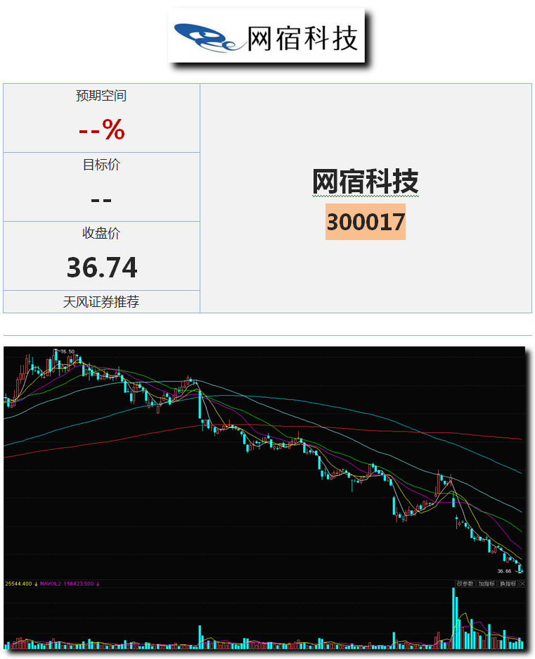 网宿科技:股价跌至15年股灾最低区间