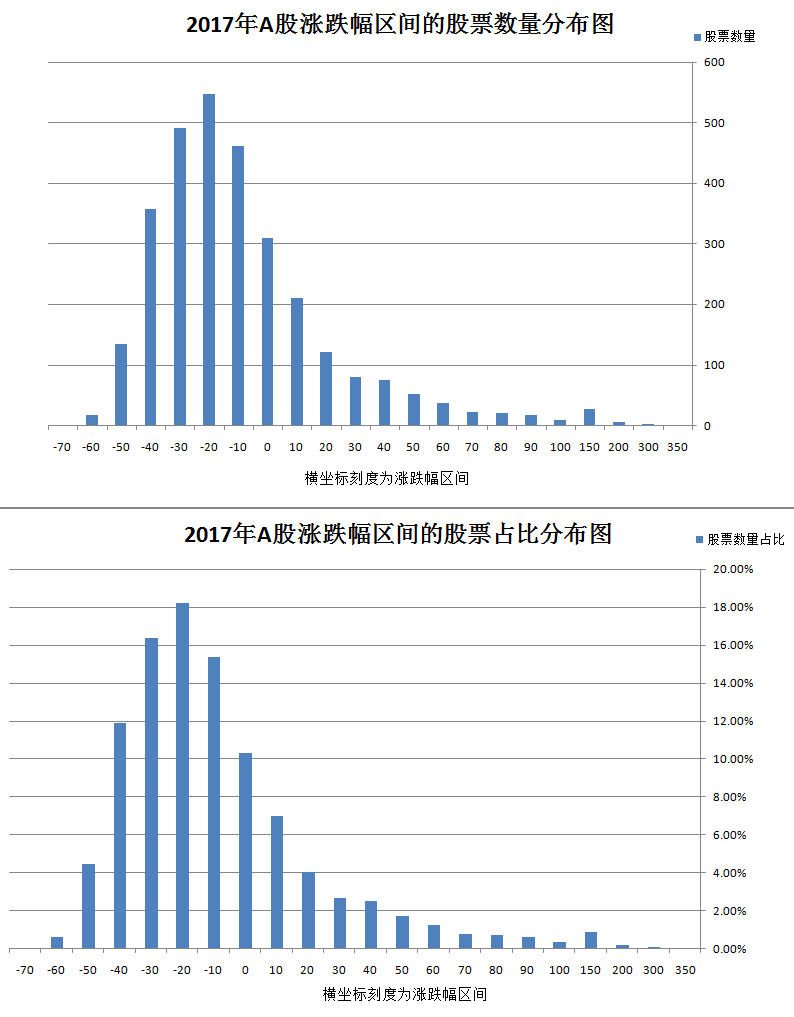 2017年a股涨跌幅区间的股票数量分布图_20180103.jpg